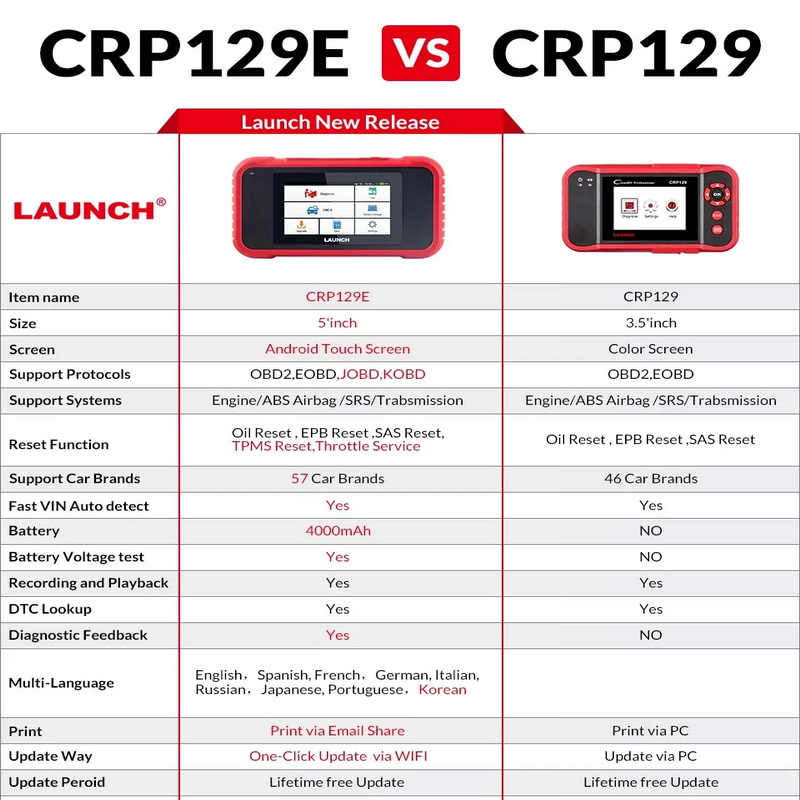 Scanner de diagnostic CRP129E