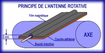 Antenne rotative magnétique
